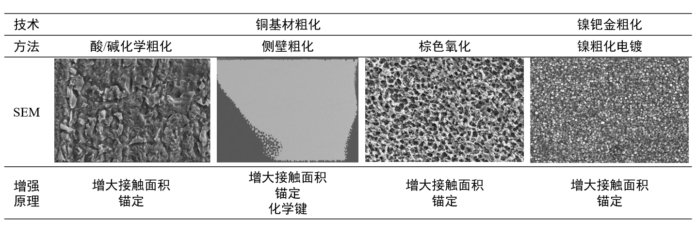 引線框架表面粗化技術(shù)